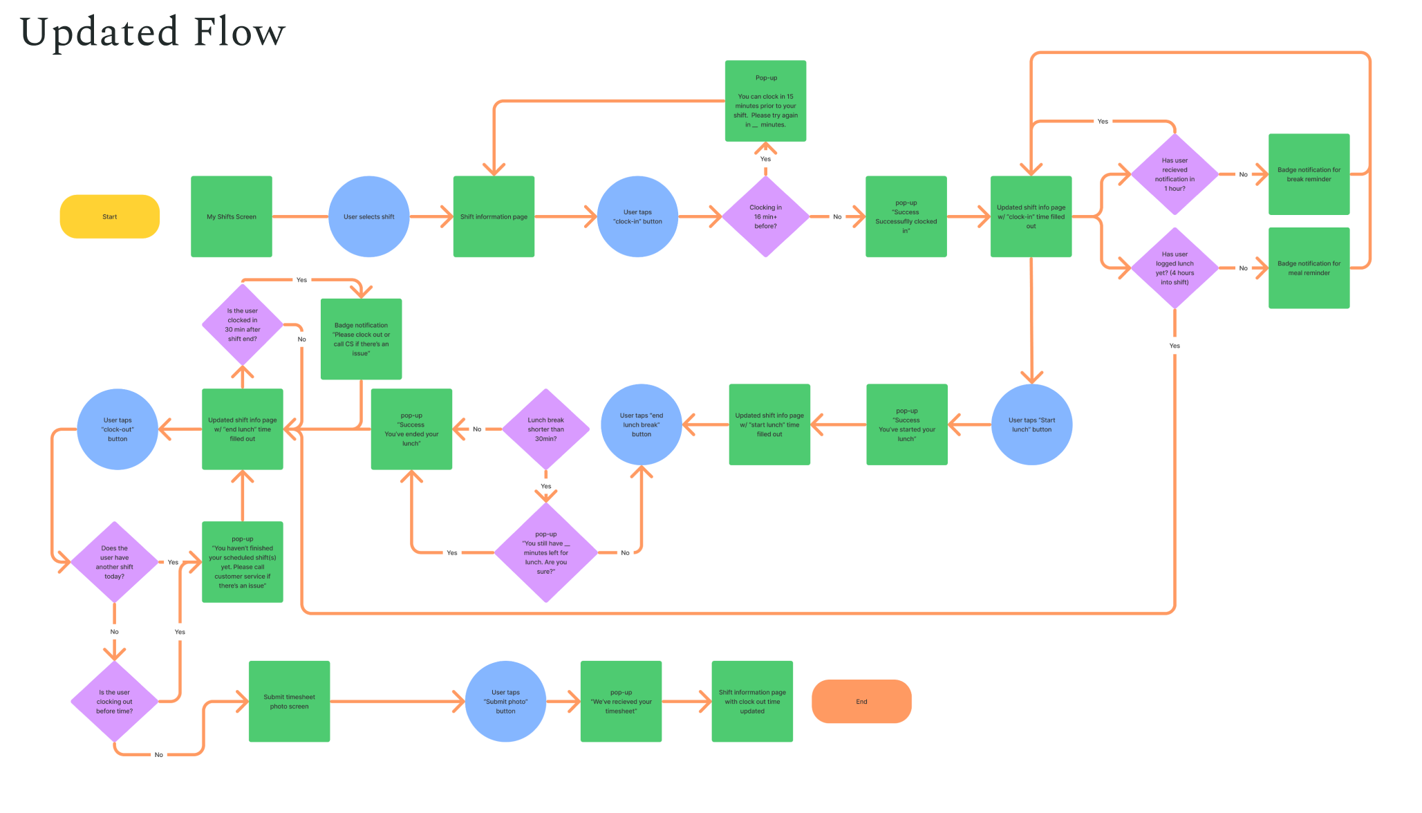 Updated Task Flow diagram