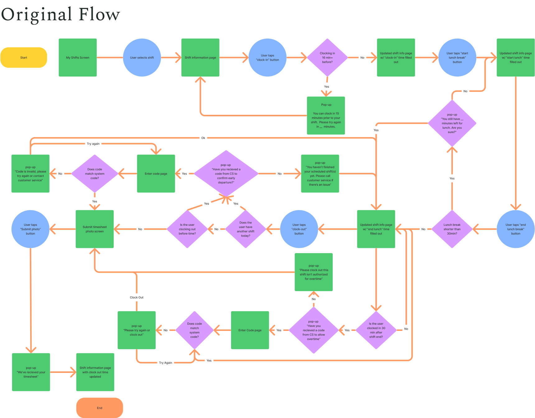 Original Task Flow diagram