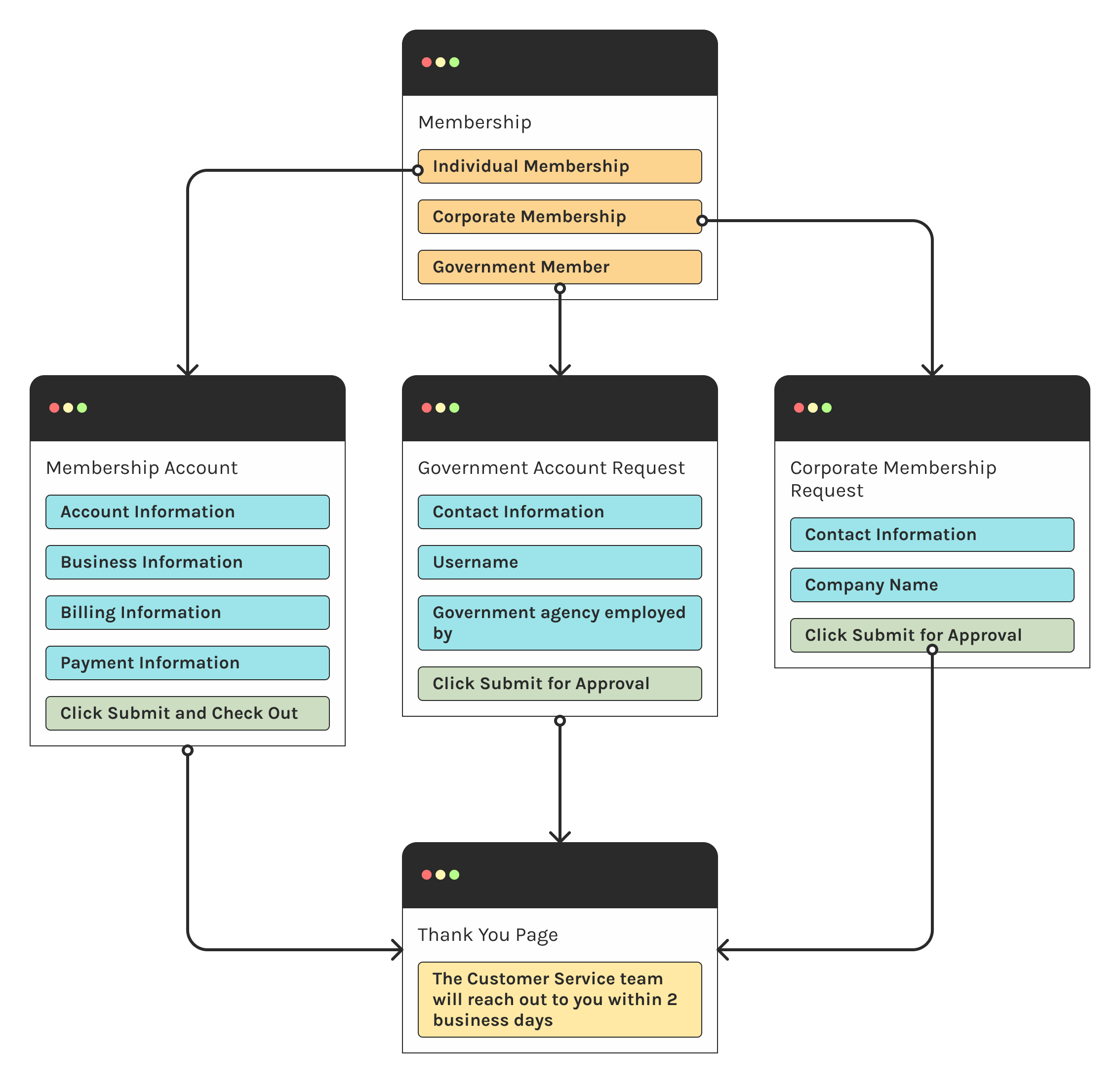 Diagram of G2Xchange's old sign-up flow
