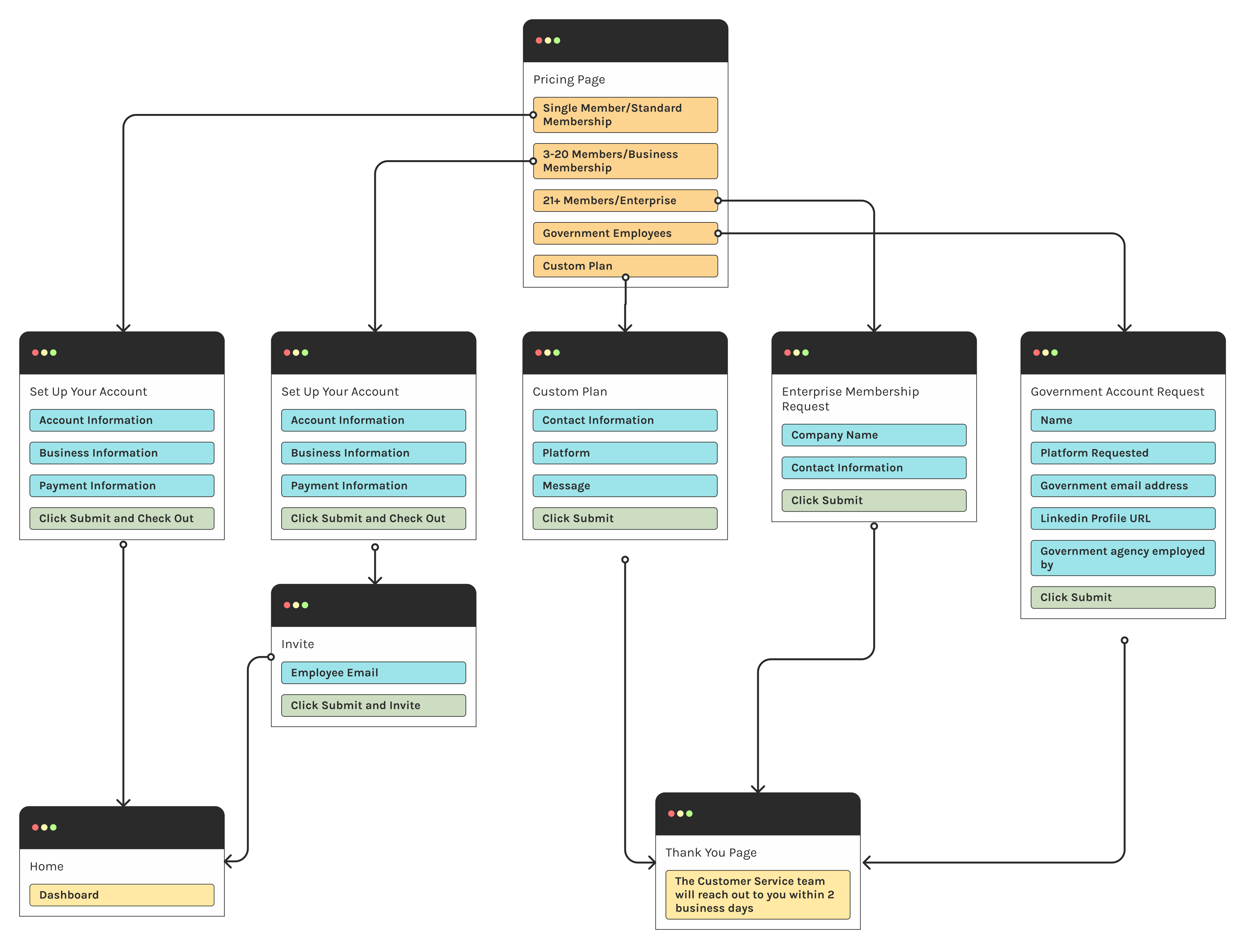 Diagram of G2Xchange's New Sign-up Flow