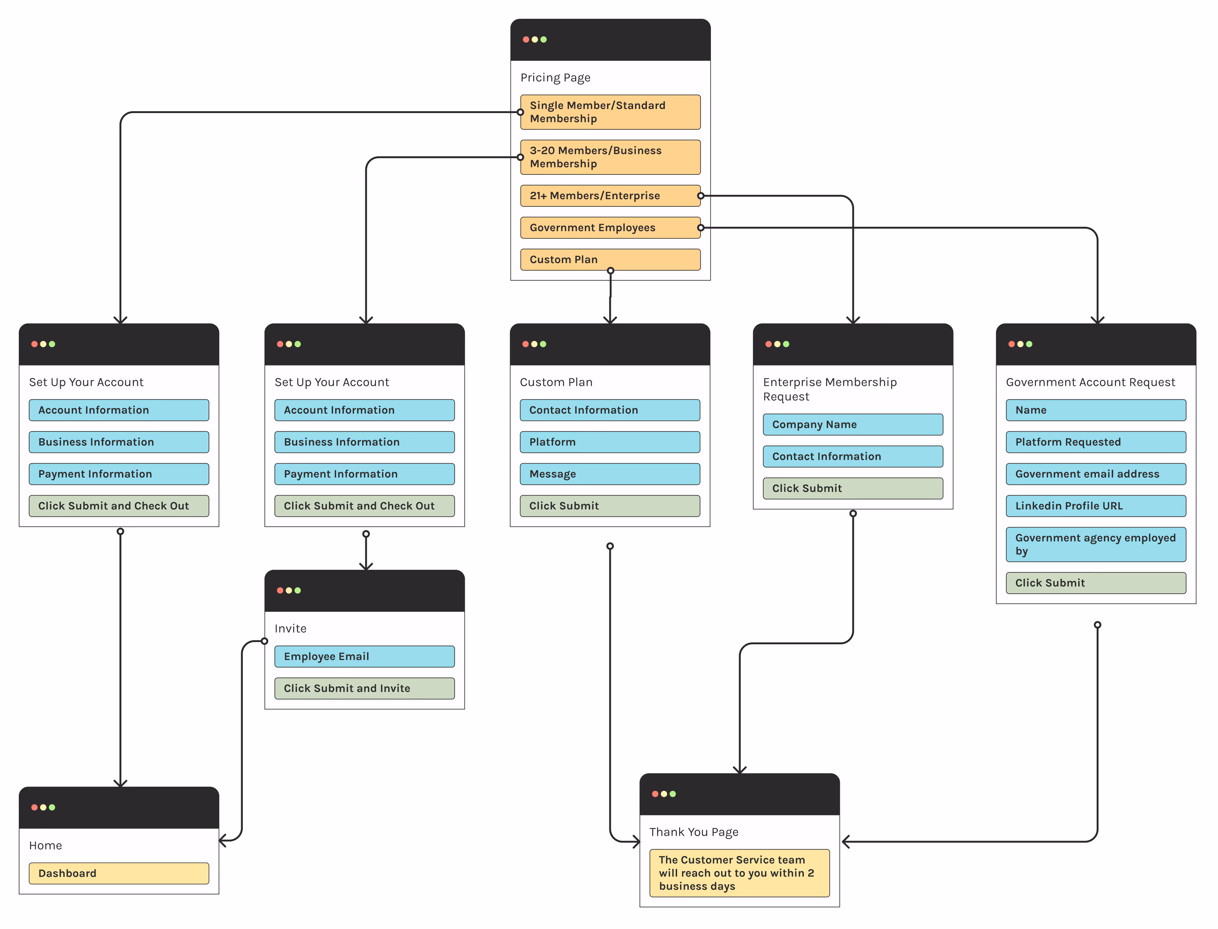 Updated Sign-up flow
