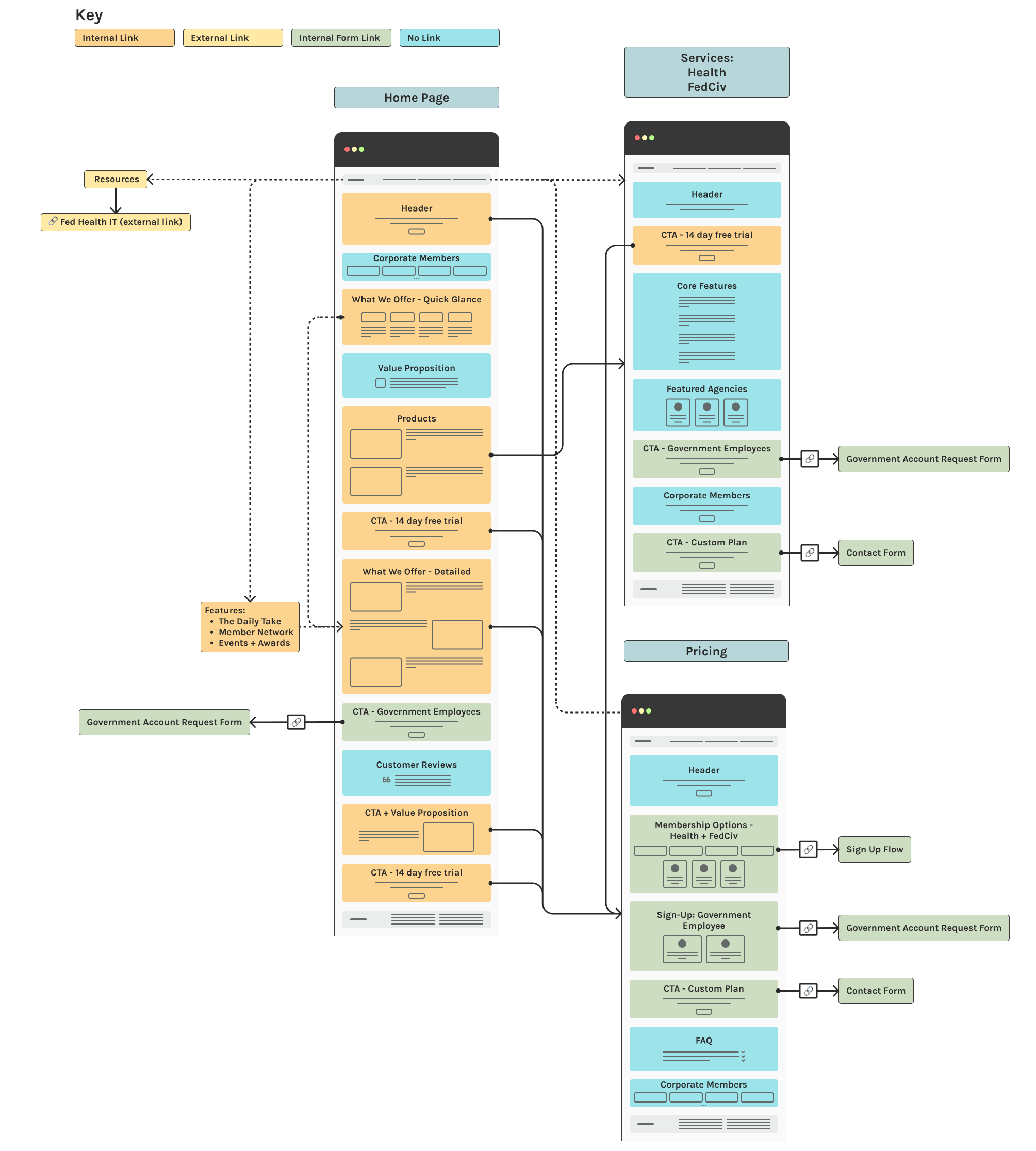 Diagram of G2Xchange's new landing page site flow