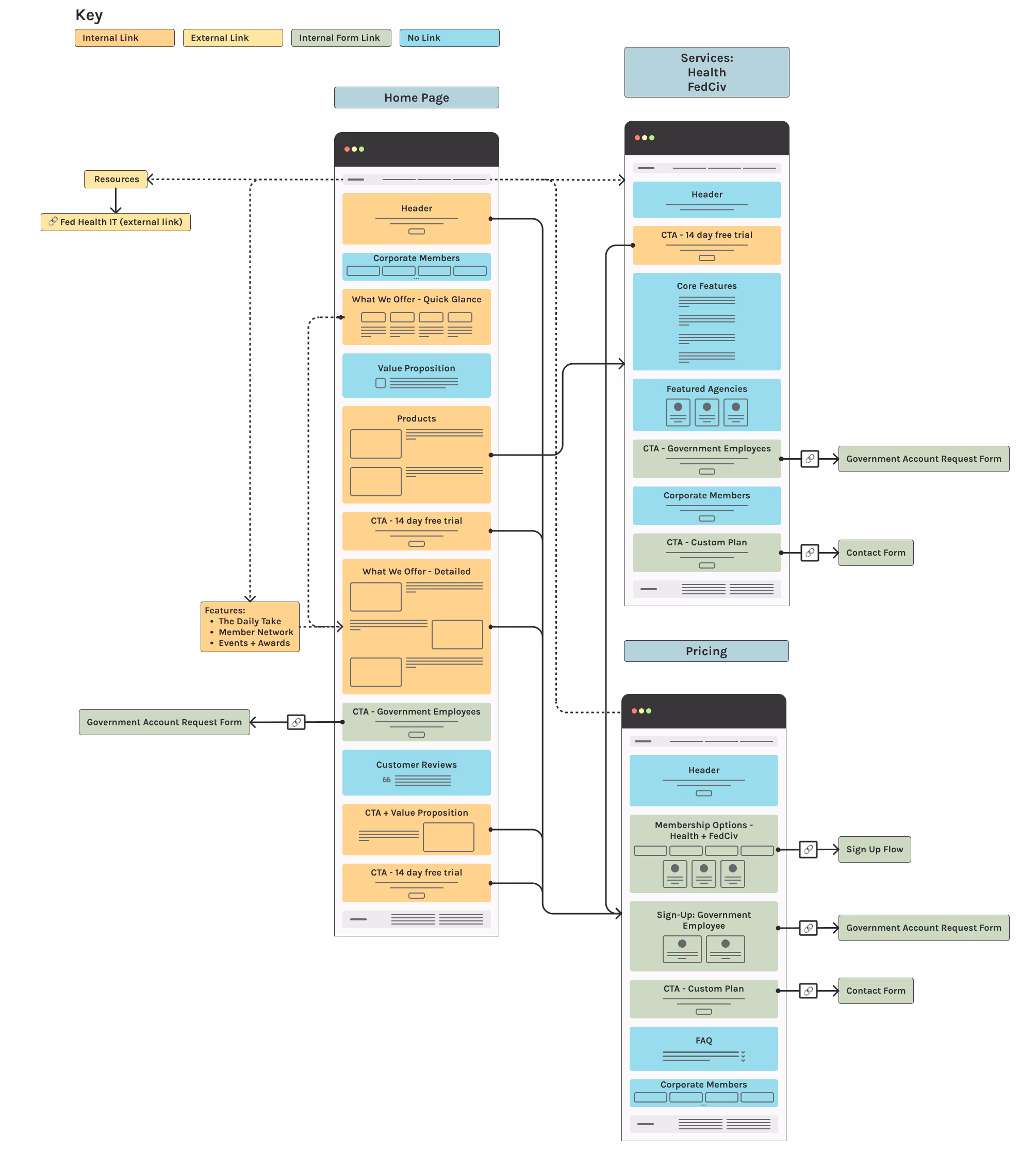 Updated Site Flow