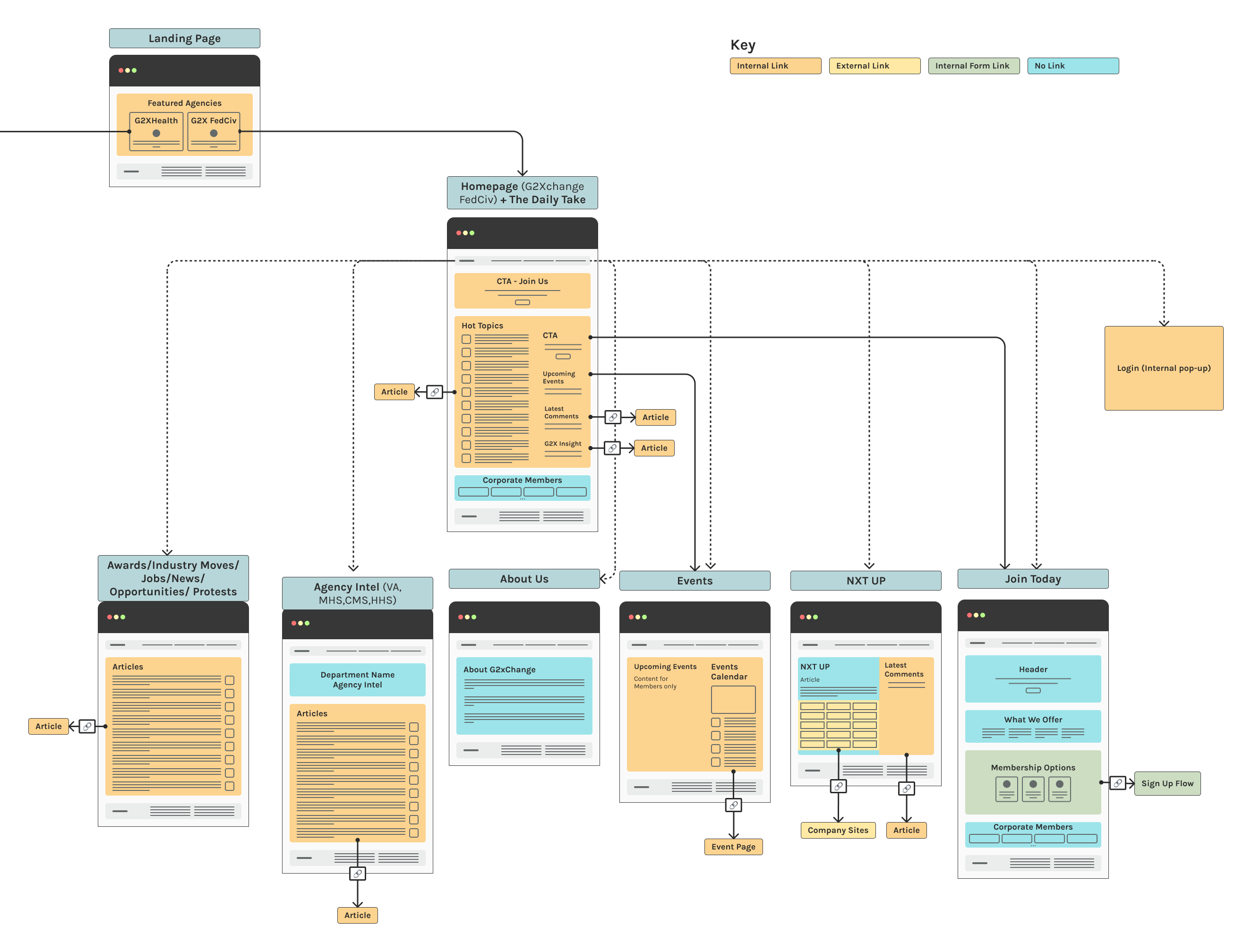 Diagram of G2Xchange's Old Site Flow, zoomed in on FedCiv