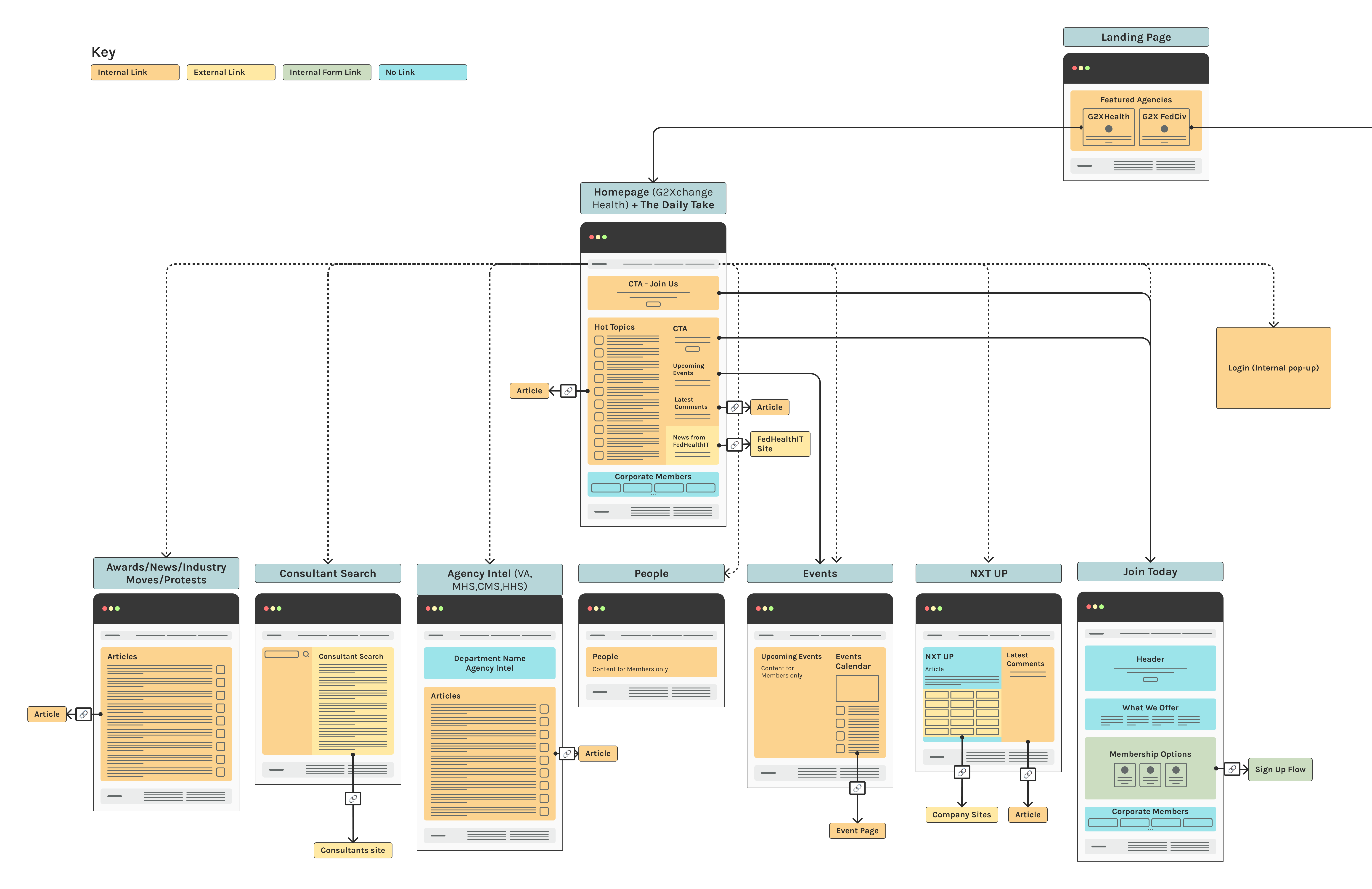 Diagram of G2Xchange's Old Site Flow, zoomed in on Health