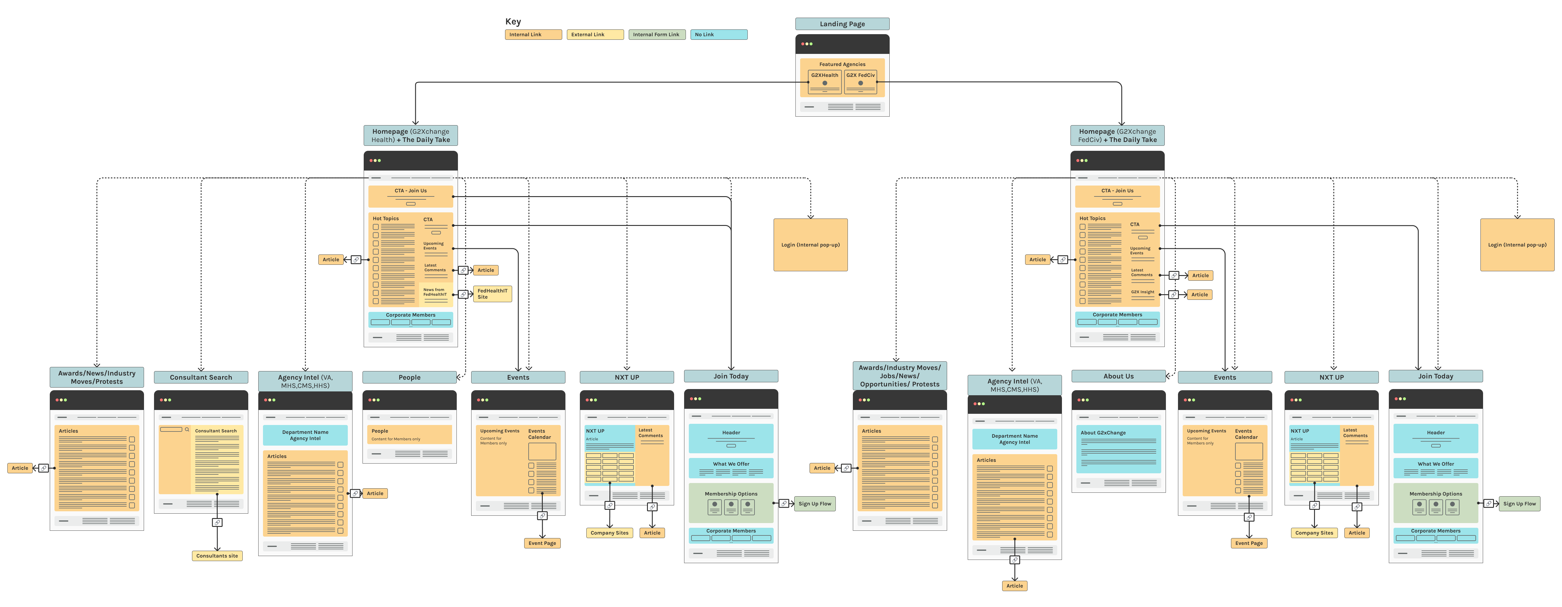 Diagram of G2Xchange's Old Site Flow