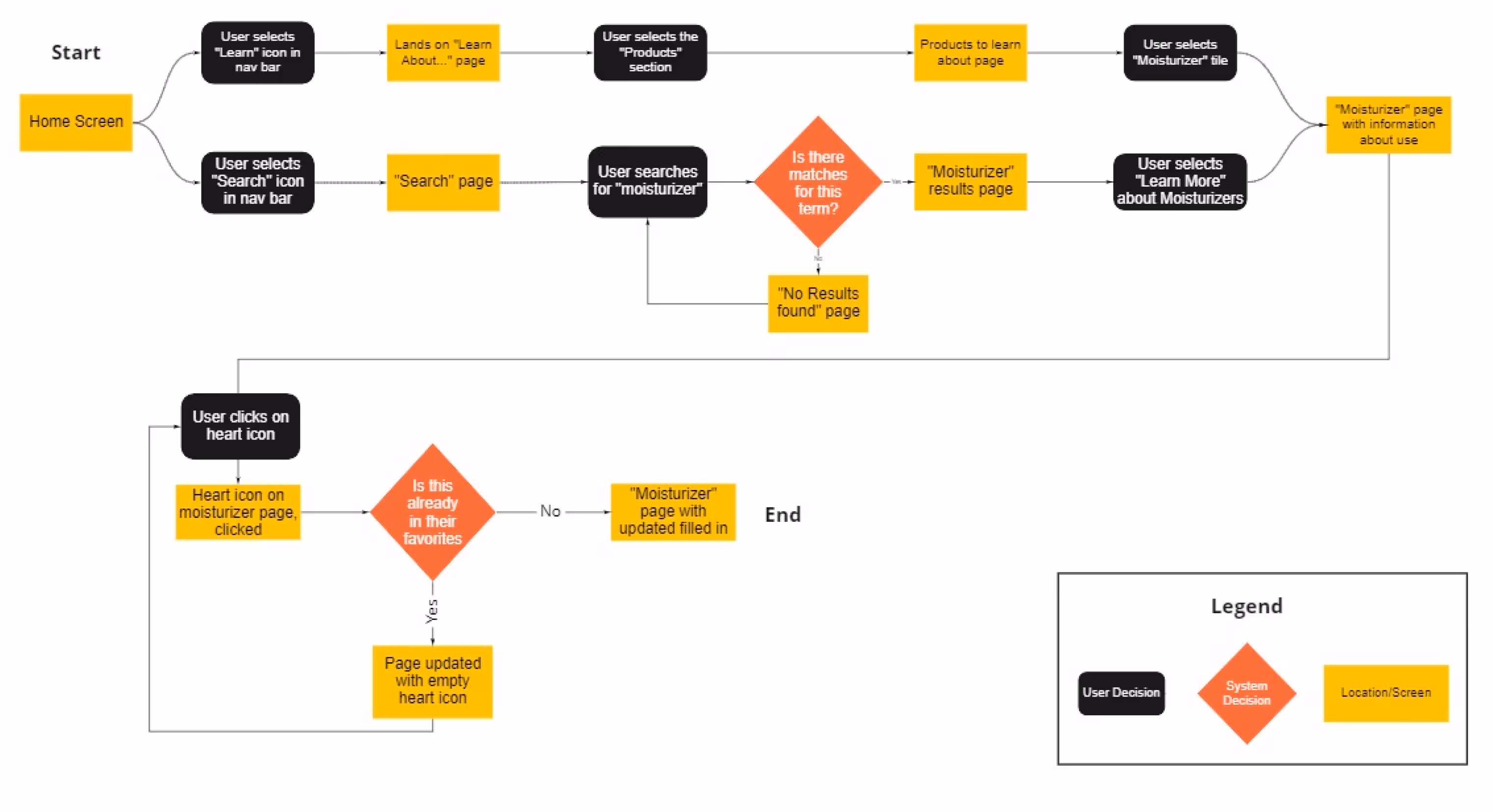 User flow that describes a user searching and learning about moisturizer. 